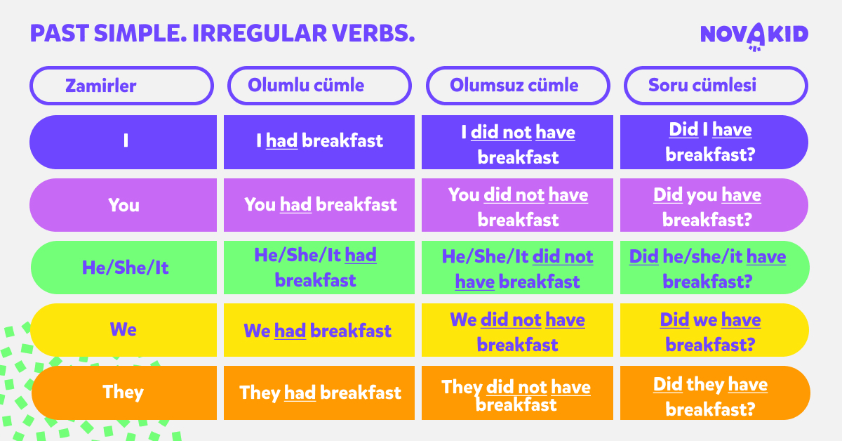Simple past tense tabloları irregular verbs